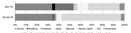 고열처리 전/후 목재 내 주성분 함량 비율 변화