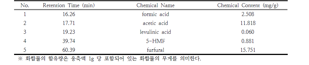 HPLC 분석에 의한 기체상 응축액에 포함된 화합물의 종류와 함유량