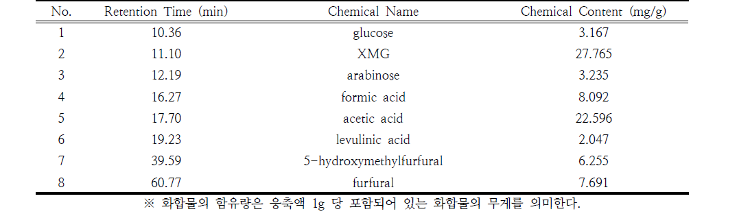 HPLC 분석에 의한 액체상 응축액에 포함된 화합물의 종류와 함유량