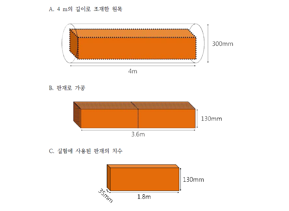 원목 1본을 실험에 사용될 판재로 가공하는 과정