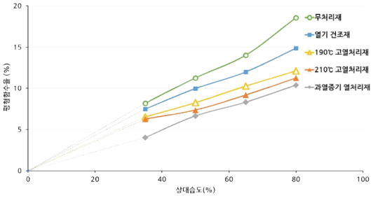 20℃온도에서 상대습도에 따른 열처리 조건 별 수분 흡착 곡선