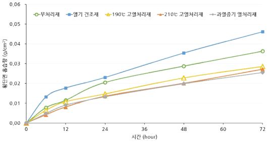 횡단면 흡습량