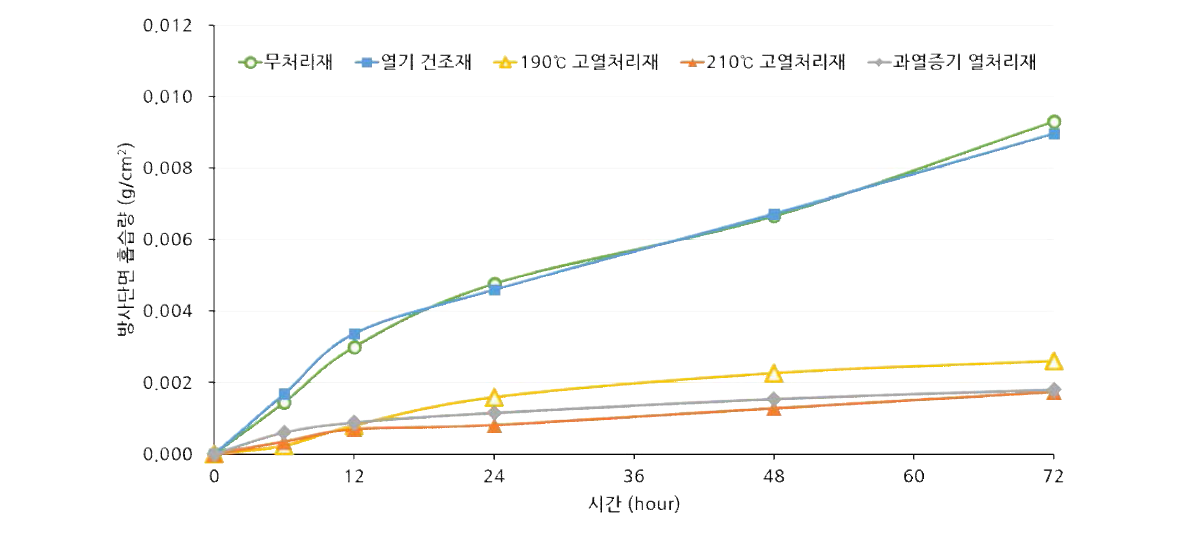 방사단면 흡습량