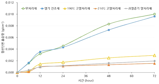 접선단면 흡습량