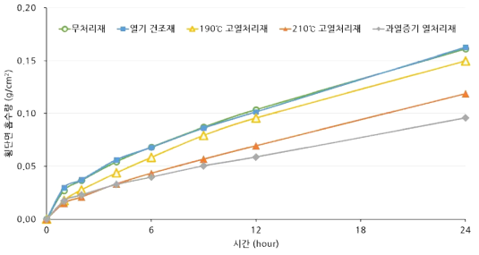 횡단면 흡수량