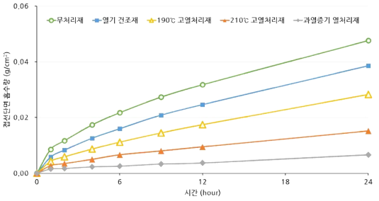 접선단면 흡수량