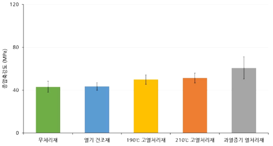 종압축강도