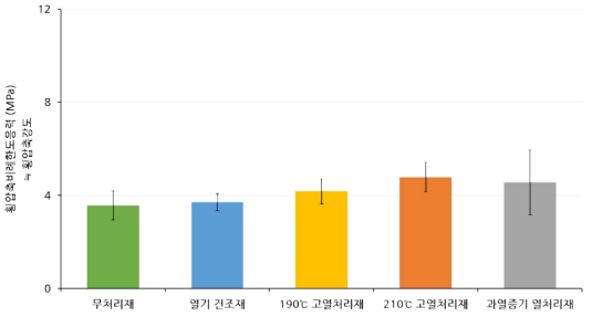 횡압축강도 (≒횡압축비례한도응력)