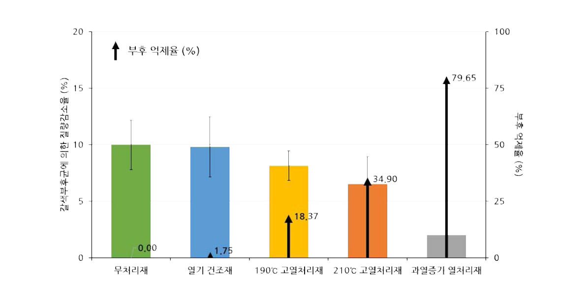 갈색부후균(Fomitopsis palustris)에 의한 질량감소율