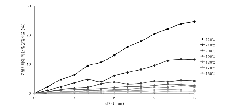 고열처리 온도 및 시간에 따른 질량감소율
