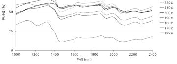12시간 동안 고열처리된 낙엽송의 고열처리 온도에 따른 원 반사율 스펙트럼