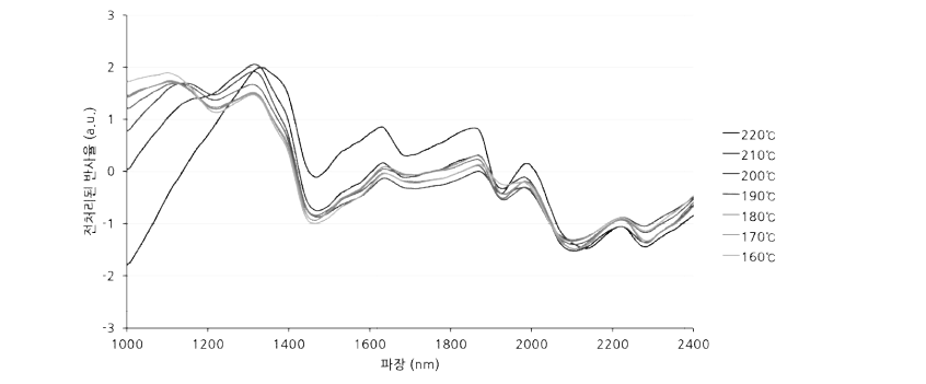 12시간 동안 고열처리된 낙엽송의 고열처리 온도에 따른 수학적 전처리된 반사율 스펙트럼