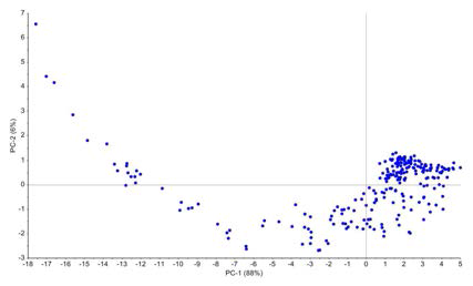 수학적 전처리된 낙엽송 열처리재의 반사율 스펙트럼을 주성분분석하여 획득한 score plot