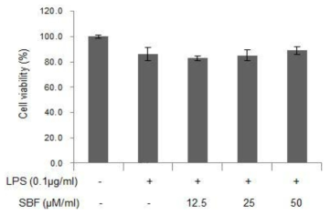 세포생존에 미치는 spirobenzofuran의 효과.