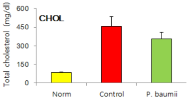 장수진흙버섯 폴리페놀 추출물의 total cholesterol 억제 효능.