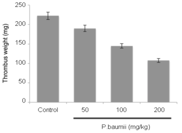 장수진흙버섯 polyphenol complex의 혈전 억제 효능.