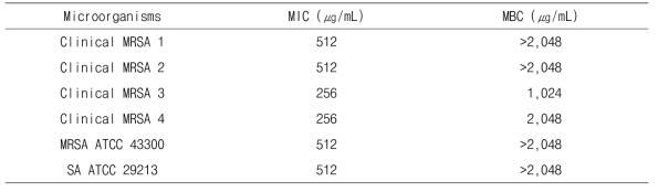 Staphylococcus aureus에 대한 장수진흙버섯 폴리페놀 추출물의 MIC와 MBC.