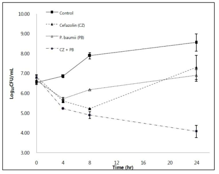 Time-killing assay를 통한 장수진흙버섯 폴리페놀 추출물과 cefazolin의 병합효과.
