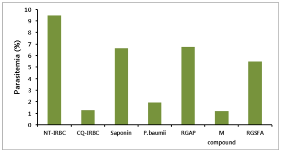 장수진흙버섯 폴리페놀 추출물의 Plasmodium falciparum 억제 효과.