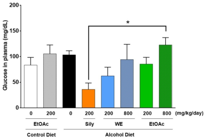 알코올성 지방간 유도 마우스에서 산겨릅 추출물 투여에 따른 혈장 내에서 당(Glucose) 변화 (*, p < 0.05)
