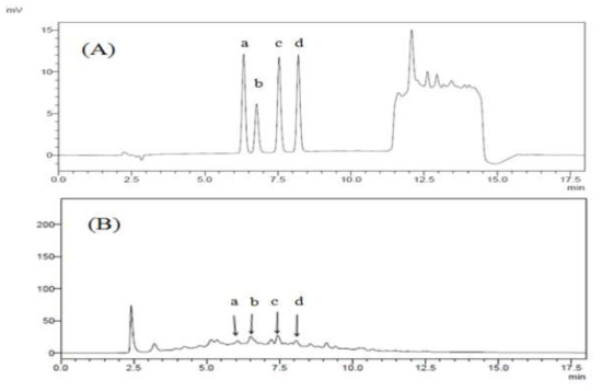 HPLC-UV 크로마토그램 (A) 표준용액, (B) 산겨릅나무 추출 샘플 (a: Salidroside, b: Catechin, c: Tyrosol, d: Fraxin)