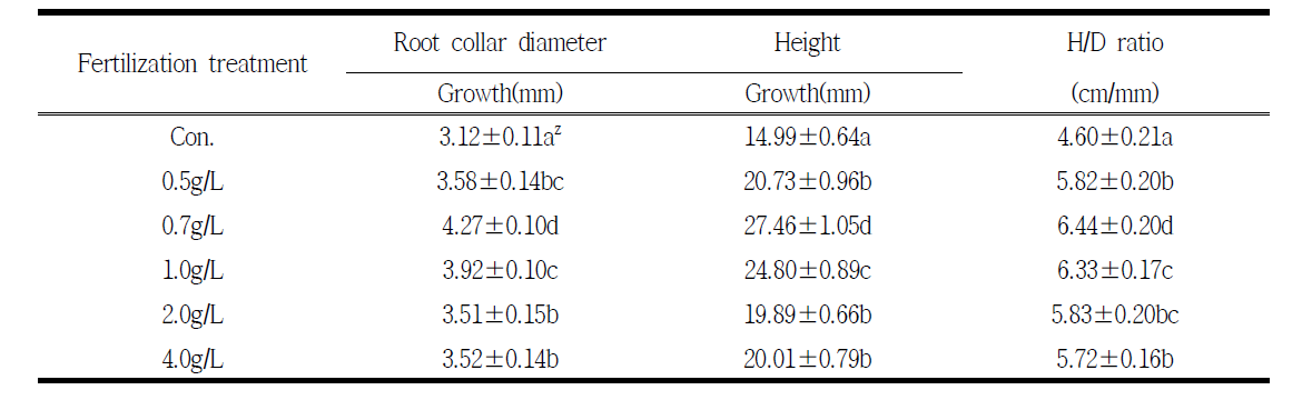Root collar diameter, height and H/D ratio of container seedling of A. tegmentosum under six different fertilization