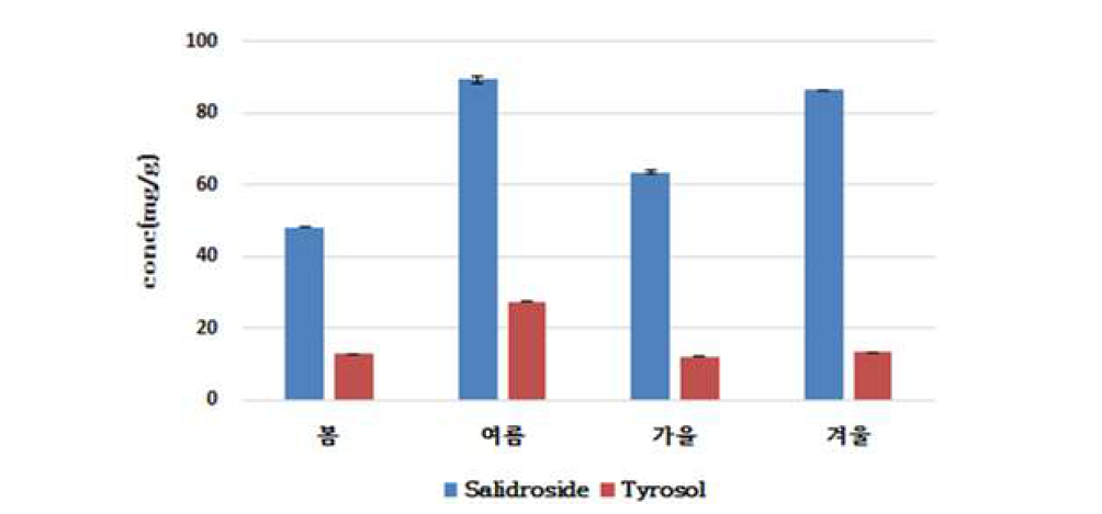 산겨릅나무 시료 내 지표성분(Salidroside, Tyrosol) 함량분석 The results represent mean ± S.D. of values obtained from 3 experiments