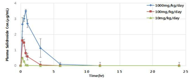 Mean plasma concentration vs. time profile in SD rats after oral administration of Acer Tegmentosum extract (1000mg/kg/day, 100mg/kg/day, 10mg/kg/day)