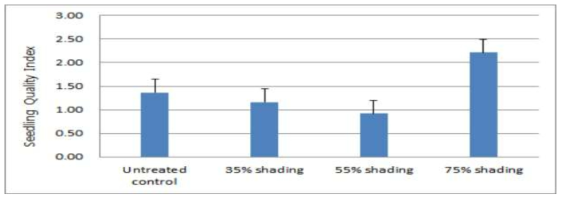 Effect of shading treatment on the seedling quality index(SQI), H/D ratio and T/R ratio of container seedling of A. tegmentosum