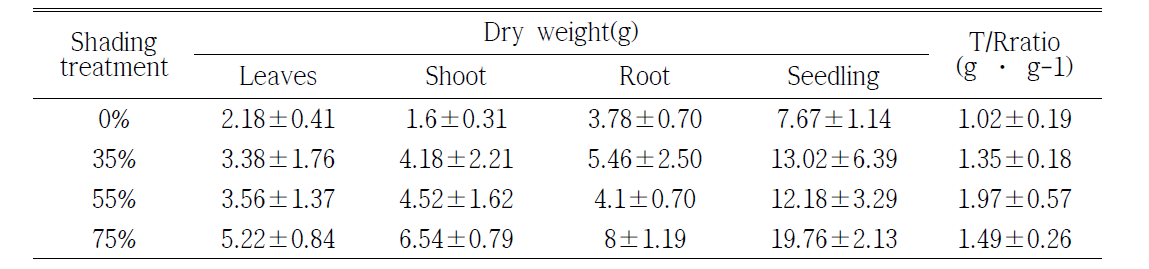 Effect of shading treatment on the biomass production, biomass distribution and T/R ratio of container seedling of A. tegmentosum