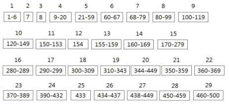 n-hexane fraction grouping