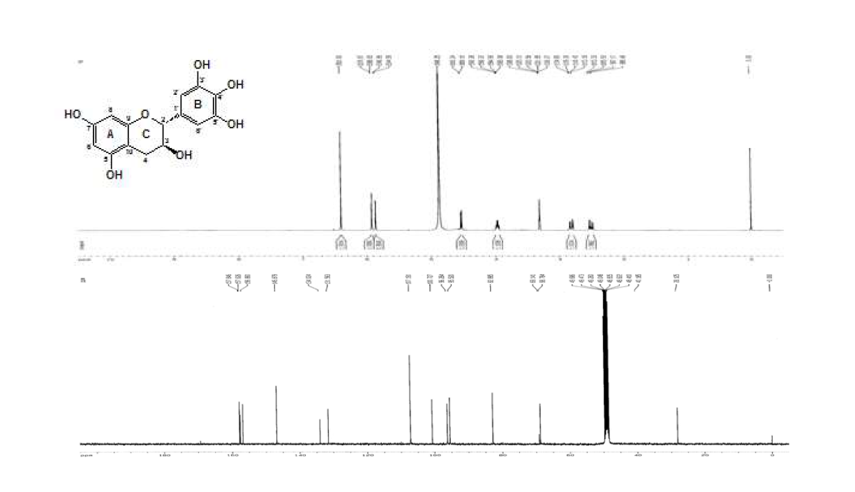 The 1H NMR (700 MHz), 13C NMR (175 MHz) spectrum of (+)-gallocatechin