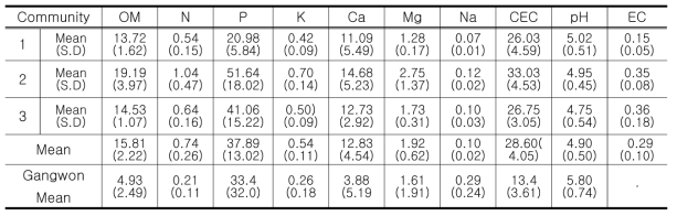 Chemical soil characters among 3 communities that were grouped from 15 plots(%)