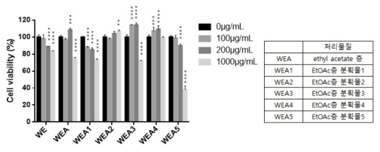HepG2 세포주에서 산겨릅 열수추출물의 EtOAc층 소분획물의 농도별 세포생존능 평가 (n=3)