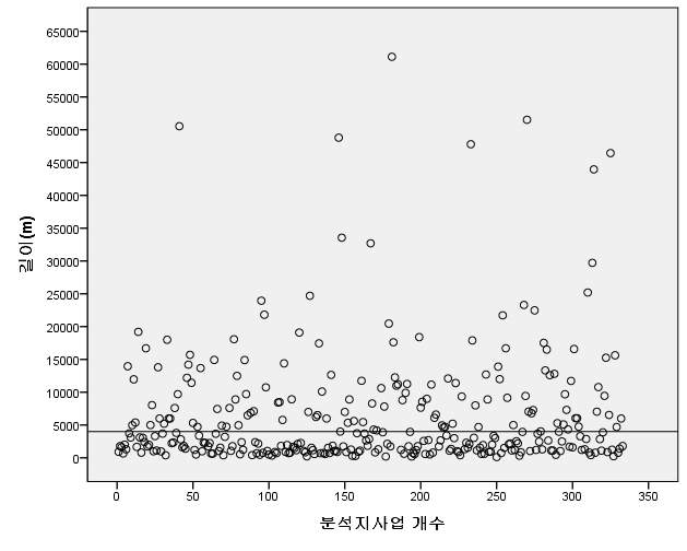 4km 이상 선형사업의 사업면적 분포