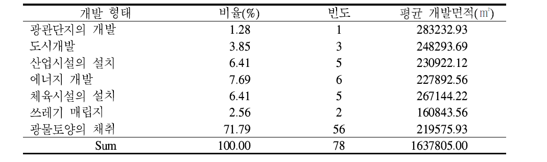 산지전용타당성조사에서 제외되는 30ha 미만 소규모 개발사업