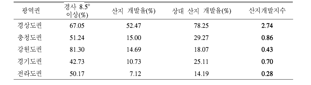 광역권별 상대 산지개발 비율(%)과 산지개발지수