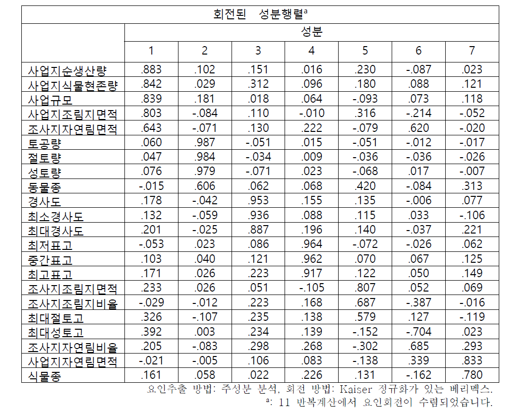 10ha미만사업 변수들의 요인 부하량