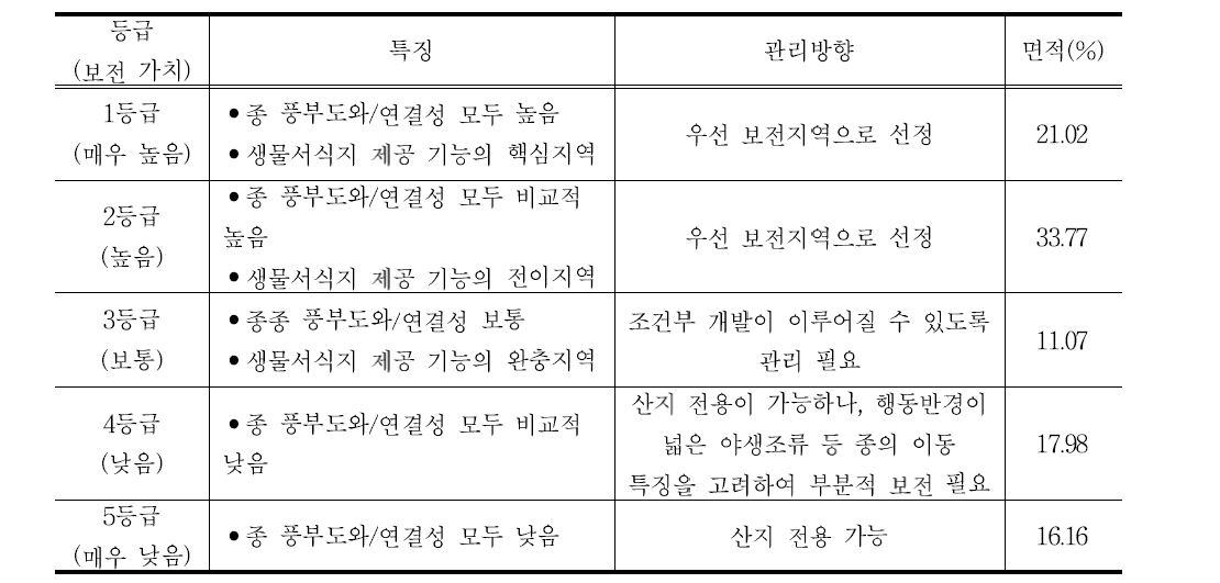 생물서식지 제공 기능 등급 구분