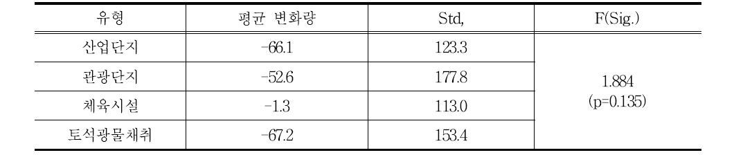 개발지에서의 NPP 양적인 변화(g C/㎡/year)