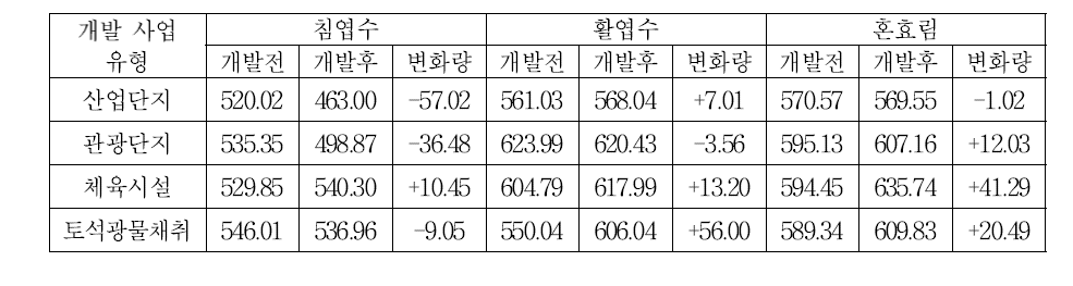 산림개발사업 유형별 임상의 NPP 변화량(g C/m2/y)