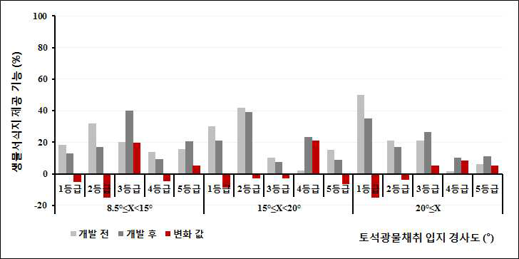 토석광물의 채취 경사도별 생물서식제공 기능 영향