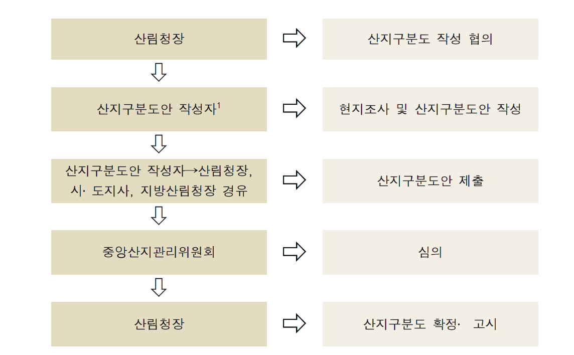 산지구분도 작성절차