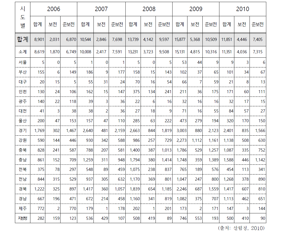 2006~2010년간 시·도별 전용면적