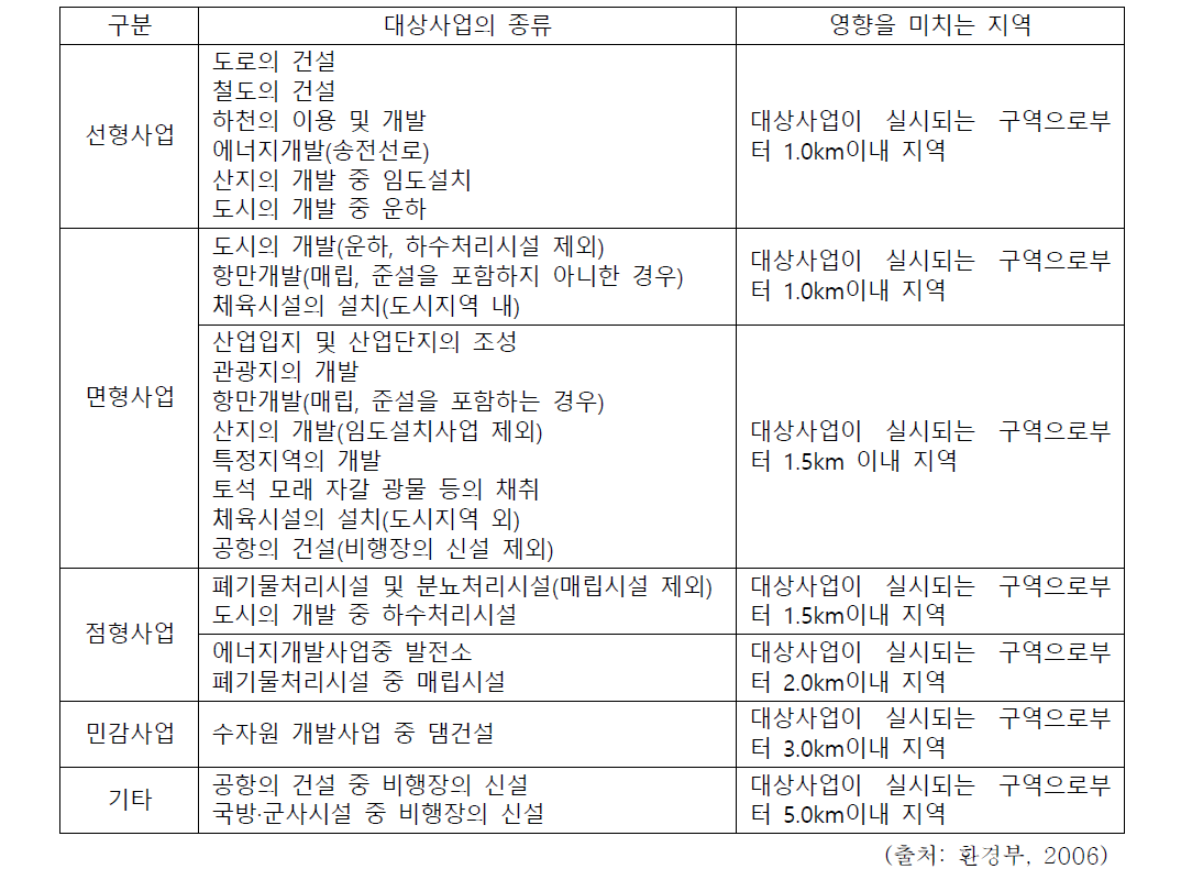 대상사업별 영향지역범위 설정 참고기준(예시)