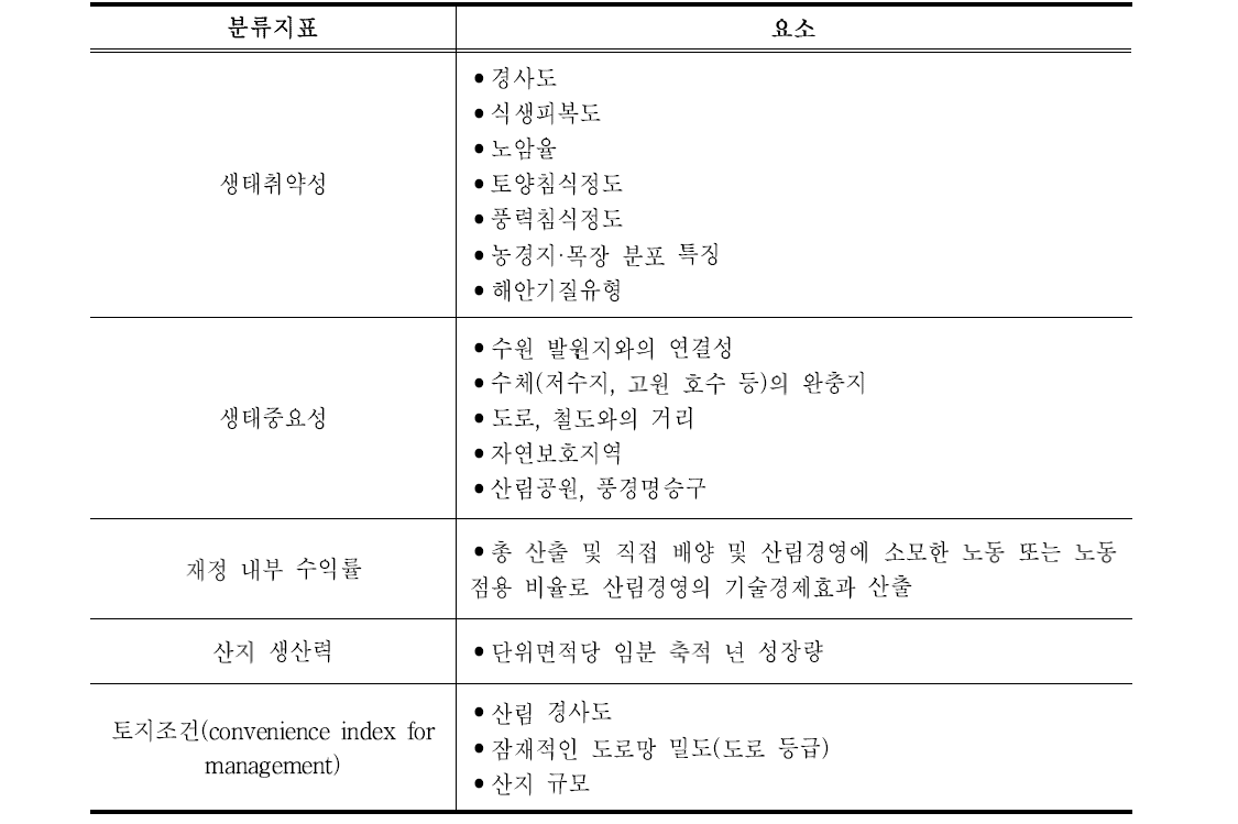 중국의 산지특성평가 지표