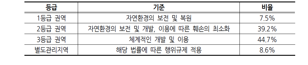 생태자연도 등급별 기준