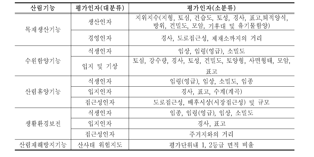 산림기능별 평가인자