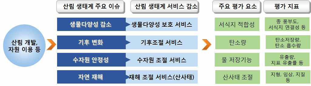 산림생태계 특성 도출 방안