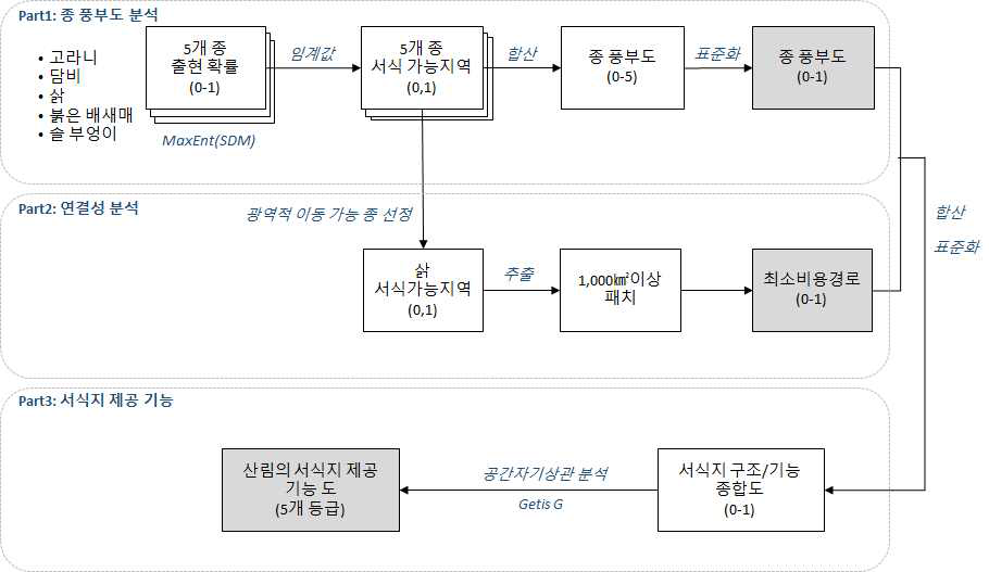 생물서식지 제공기능 분석도